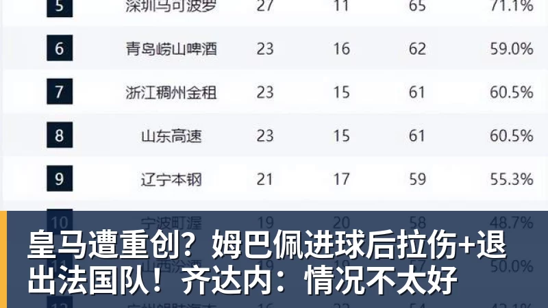 皇马遭重创？姆巴佩进球后拉伤+退出法国队！齐达内：情况不太好